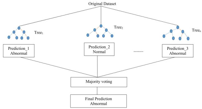 Fig. 2   Architecture of random forest classifier