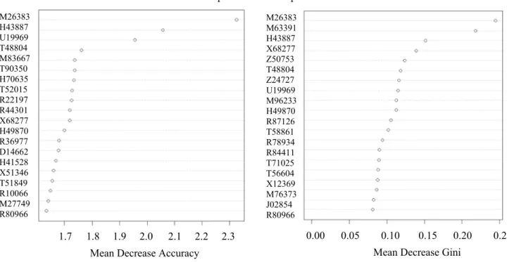 Table 6   Confusion matrix of the model with feature selection Actual class Predicted class