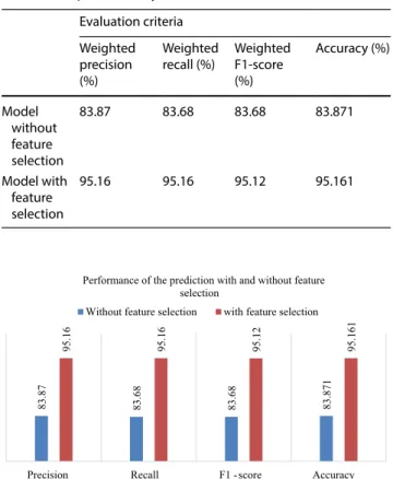 Fig. 4   Graphical comparison of the model for different evaluation  criteria