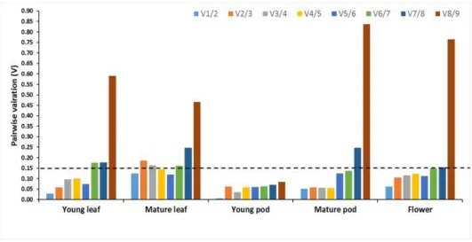 Figure 4: Pairwise variation of the reference genes in tissues of senna (Cassia angustifolia)