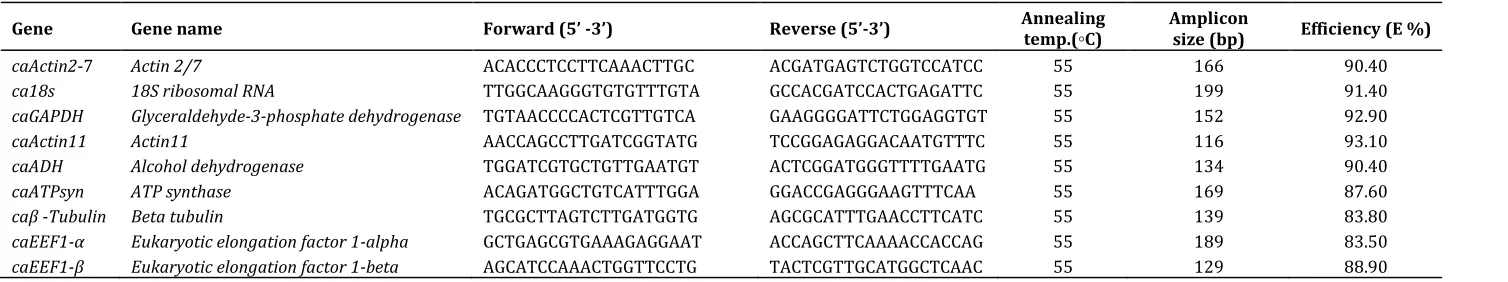 Table 1: Reference genes evaluated in this study. 