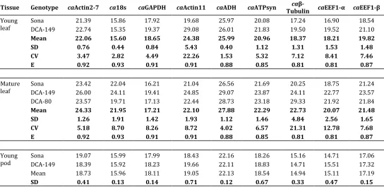Figure 1: RNA transcription levels of reference genes presented as absolute Cq values in different tissues of Senna (Cassia angustifolia)