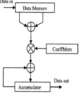 Figure 1. Block diagram of MAC based filter structure