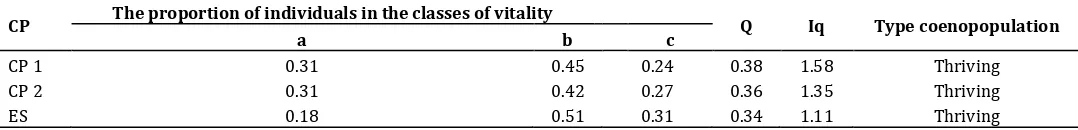 Table 5: Correlation relations of morphometric parametres of individuals Ophrys caucasica