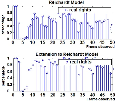 Figure 10. Results obtained with rotational movement to right 