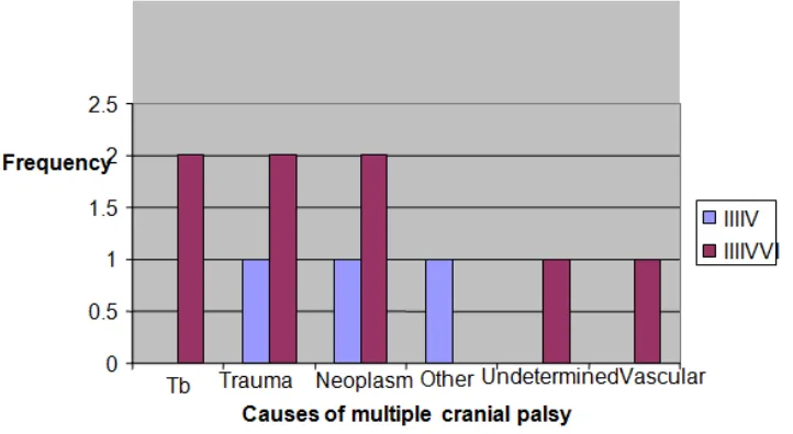 Figure 3. Type of multiple cranial palsy by causes among patients seen at Menelik II Hospital,  Feb 2013 - May 2014  