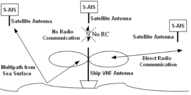 Figure 6. Graphic of Possible S-AIS via VHF Antenna [4]. 