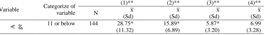 Table 2. The Means and Standart Deviations of NIUS and Its Subscales for Age Groups  
