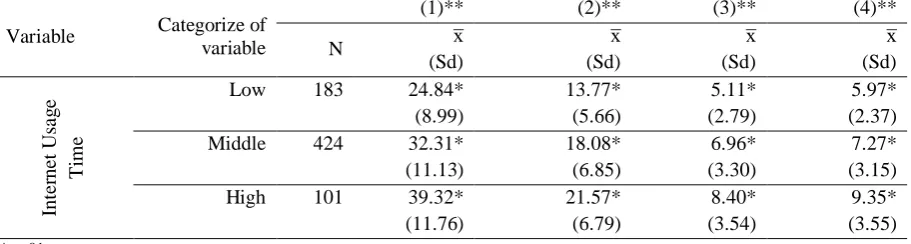Table 3. The Means and Standart Deviations of NIUS and Its Subscales for Internet Usage Time Groups (1)** 