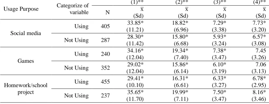 Table 6. The Means and Standart Deviations of NIUS And Its Subscales for Purpose of Internet Usage Groups  