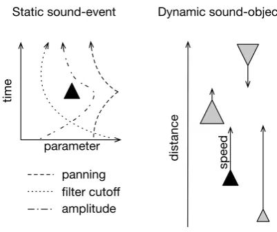 Fig. 1. A comparison between static sound-events like those used in Apache (2014) anddynamic sound-objects like those used in 11D (2017)