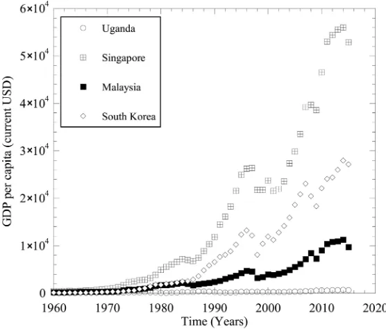 Figure 3. Gross domestic product for Uganda, Singapore, Malaysia and south Korea from 1960 to date [6]