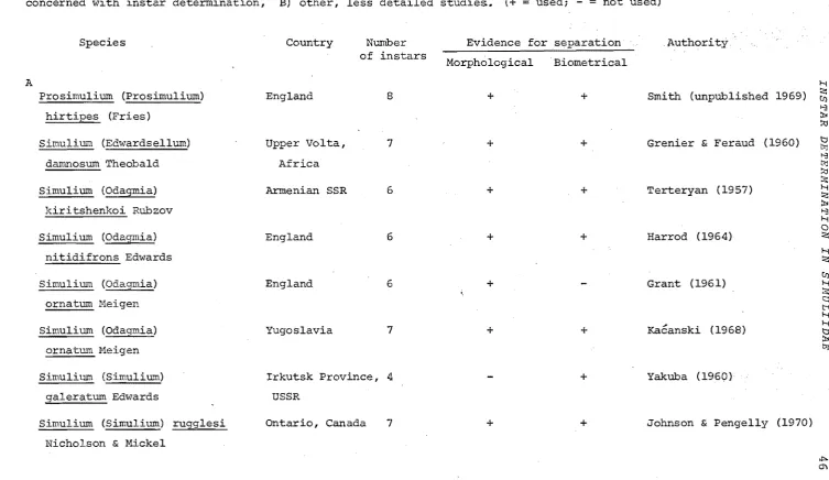 TABLE I Species of Simuliidae in which the number of larval ins tars has been studied