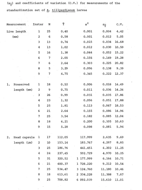 TABLE III Sample sizes (N), means (Y), variances (s2), standard errors of means 