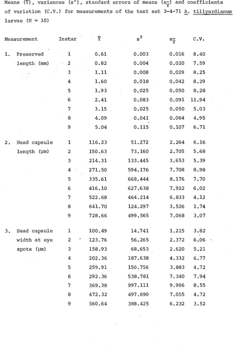 TABLE IV Means (Y), variances (s2), standard errors of means (Sy) and coefficients 