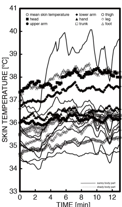 Figure 2. Changes of skin temperature exposed to 