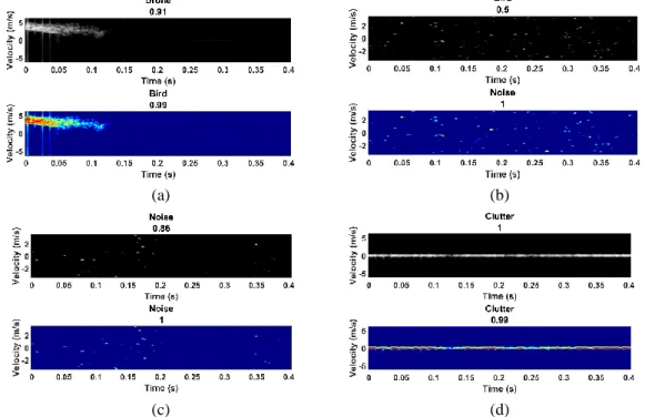 Figure  8 More example classification performance figures comparing series network (grayscale) and GoogLeNet (RGB)  using test dataset where the title of each image is the target classified by the network and below that is the confidence level  with  maxim