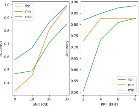 Figure 7 : Performance of the learning models for increasingly good conditions. The graphs show intuitive behavior wrt the configurations.