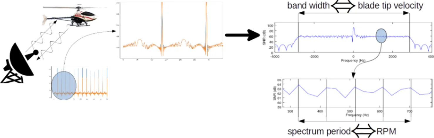 Figure 2 : Illustration of the simulated signal. Here, a P RF of 8kHz on a signal of 250ms yields a time series of 2000 complex points, jointly drawn as modulus and real part