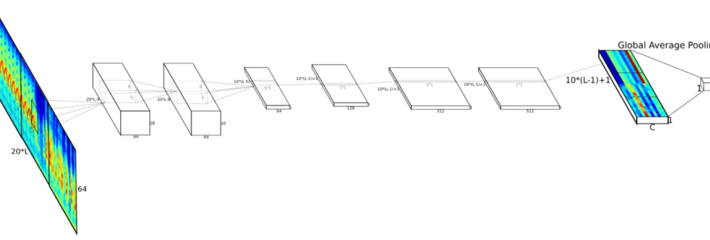 Figure 5 : The proposed architecture for radar signal segmentation,where the boxes represent the successive filter banks