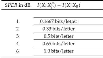 Table 3. Change in Mutual Information from Eq. (16) for Various Pitch Predictors and CorrespondingSPER