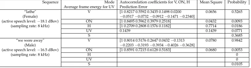 Table 4. Composite Source Models for Narrowband Speech Sentences[6]