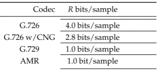 Table 6. Codec Rates to Achieve PESQ-MOS of 4.0 for We were away[6]