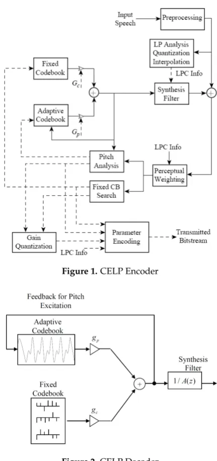 Figure 2. CELP Decoder