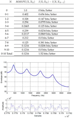 Table 1. Change in Mutual Information from Eq. (16) as the Predictor Order is Increased: Frame 3237,SPER = 9.15dB