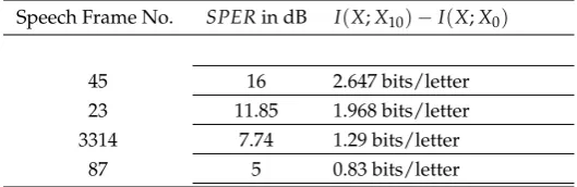 Table 2. Change in Mutual Information from Eq. (16) for 10th Order Predictors and CorrespondingSPERs for Several Speech Frames [5]