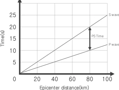 Figure 2. Seismic data detection by seismometer. 