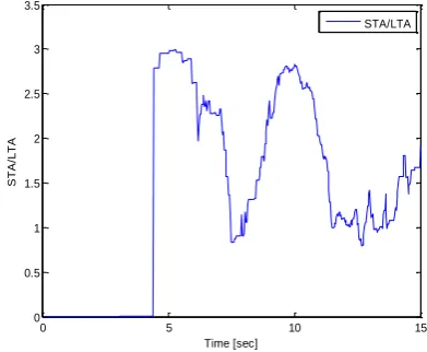 Figure 4. Estimation of STA/LTA ratio. 