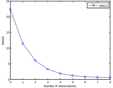 Figure 5. The epicenter location using RDOA algorithm. 
