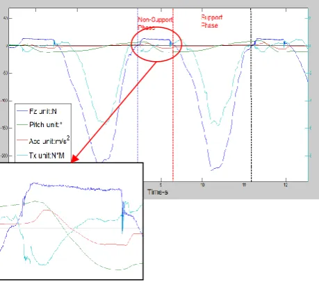 Figure 10.  Variation of acceleration in Y axis 