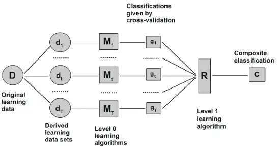 Figure 3 – The Stacking scheme. 
