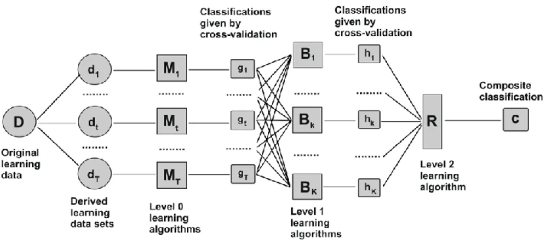 Figure 4 – Generalized three-stages Stacking 
