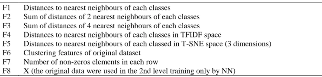Tabella 1 (b)  Models used in the first stage of the Stacking model by the winner. 