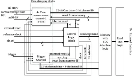Figure 1.  Block diagram of multi-hit TDC ASIC. 