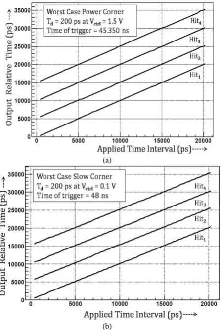 Figure 5.  (a) Applied test pattern to TDC channel (b) plot between relative time versus applied time 