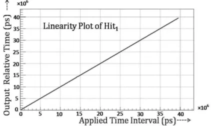 Figure 7.  Plot between relative time versus applied time for hit 1 over 40µs range  