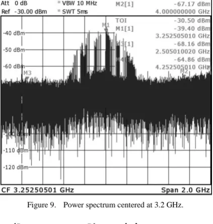 Figure 9.  Power spectrum centered at 3.2 GHz. 