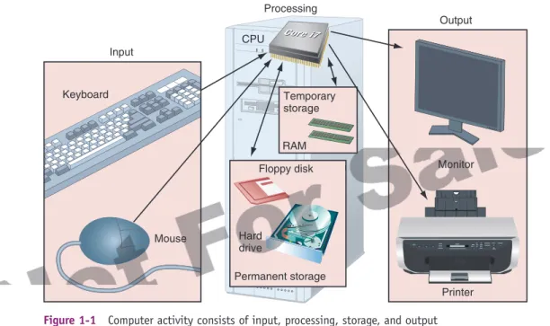 Figure 1-1 Computer activity consists of input, processing, storage, and output  Courtesy: Course Technology/Cengage Learning