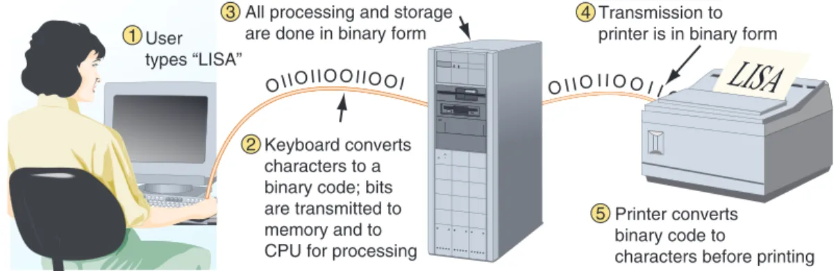 Figure 1-2 All communication, storage, and processing of data inside a computer are in binary form until presented as output to the user 