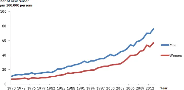 Table 1:   Total number of BCCs by gender, 2004-2011. (From the National Board of Health and  Welfare´s statistical database, accessed on 2016-01-15)