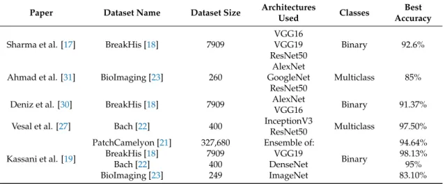 Table 1. Summary of the studies mentioned.