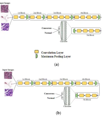 Figure 5. This figure shows VGG network architectures: (a) VGG19 architecture and (b) VGG16  architecture