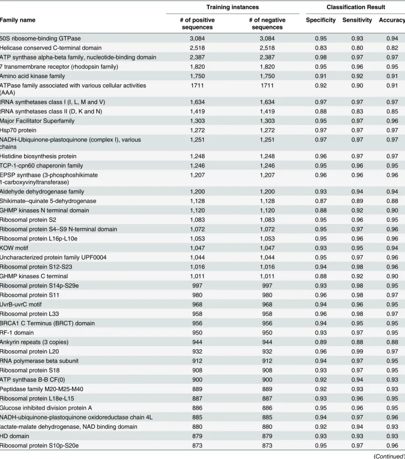 Table 2. Performance of protein family classification using SVM and ProtVec over some of the most frequent families in Swiss-Prot