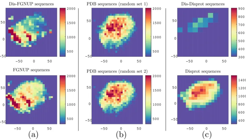 Fig 3. Visualization of protein sequences using ProtVec can characterize FGNUPs versus Disport disordered sequences and structured sequences