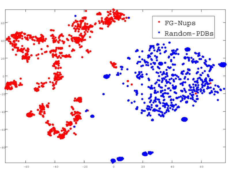 Table 3. The performance of FG-Nups disordered protein classification in a 10xFold cross-validation using SVM.