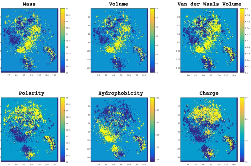 Fig 2. Normalized distributions of biochemical and biophysical properties in protein-space
